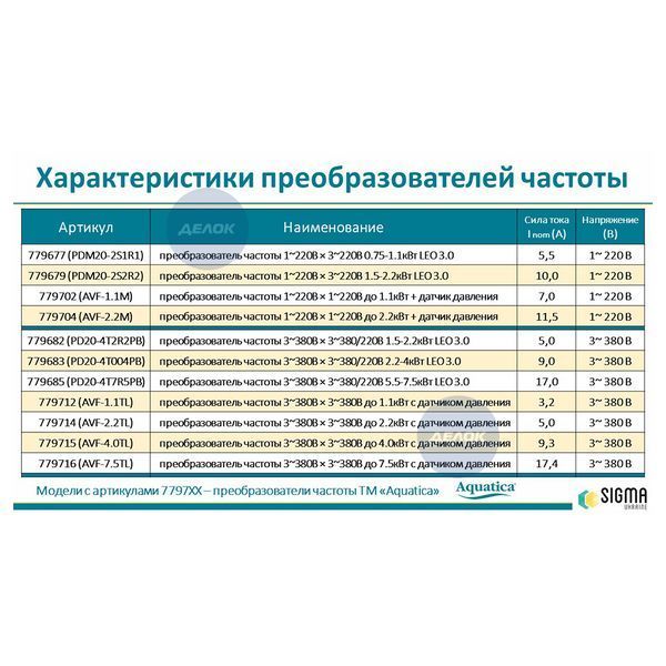 Преобразователь частоты 1~220В &times; 3~220В 1.5-2.2кВт LEO 3.0 (779679) 779679 фото